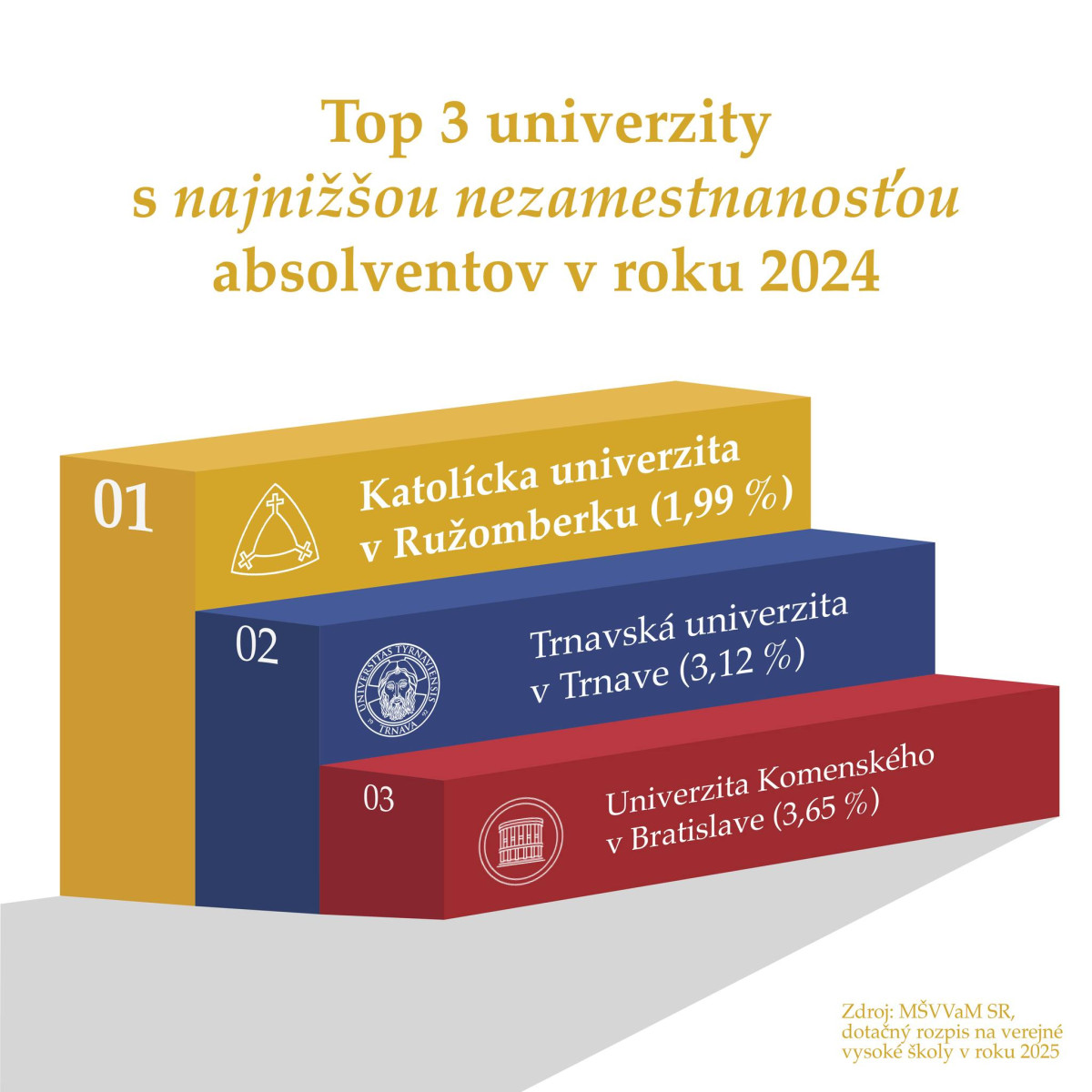nezamestnanosť absolventov vysokých škôl 2025 na Slovensku