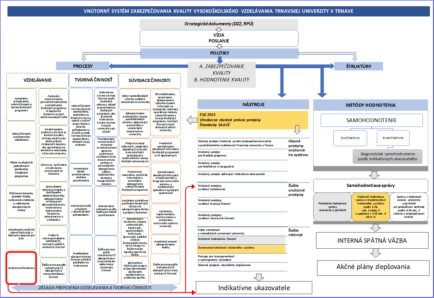 Stručný popis vnútorného systému kvality Trnavskej univerzity v Trnave