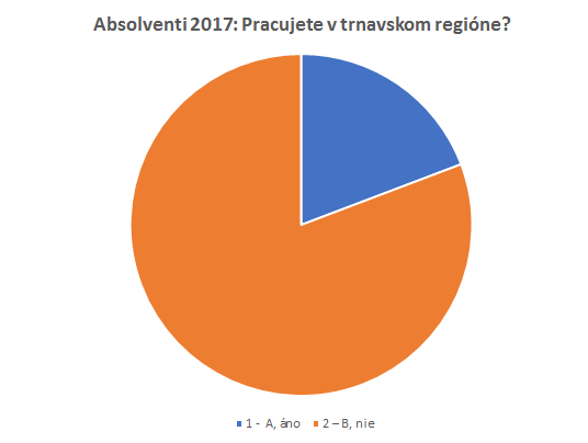 absolventi 2017 pracujete v trnavskom regióne
