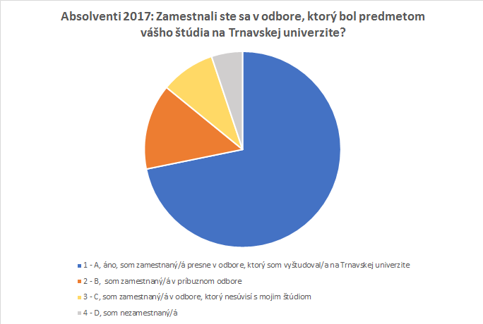 trnavská univerzita uplatniteľnosť absolventov