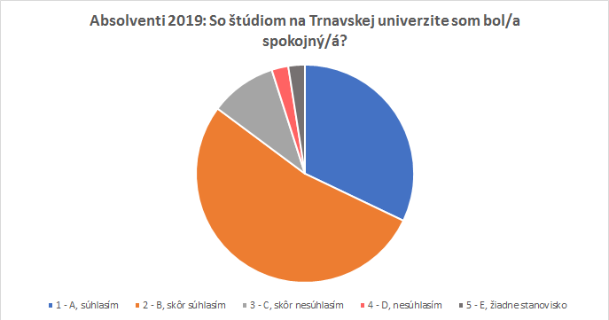 trnavská univerzita absolventi 2019 spokojnosť so štúdiom
