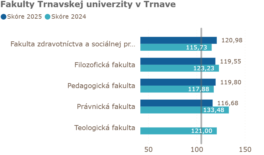 Fakulty Trnavskej univerzity 