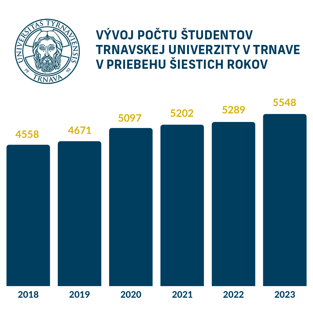 Počet študentov Trnavskej univerzity