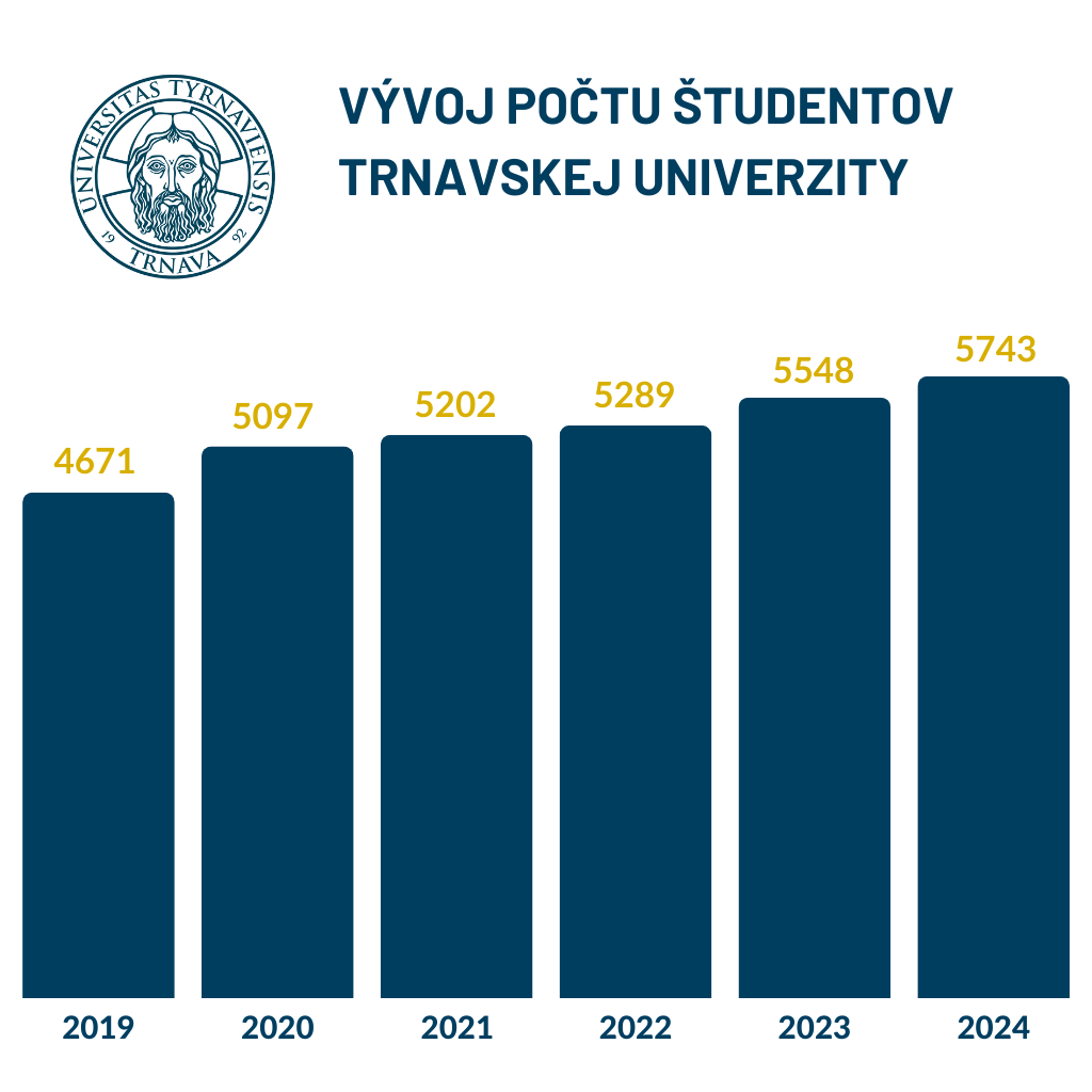 počet študentov trnavskej univerzity od roku 2019 do roku 2024 vrátane