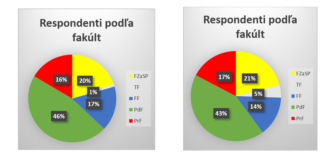 truni respondenti podla fakult