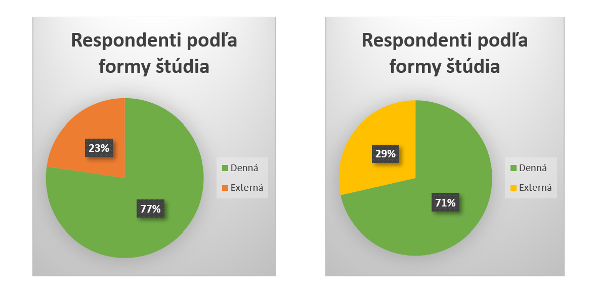 respondenti podla formy