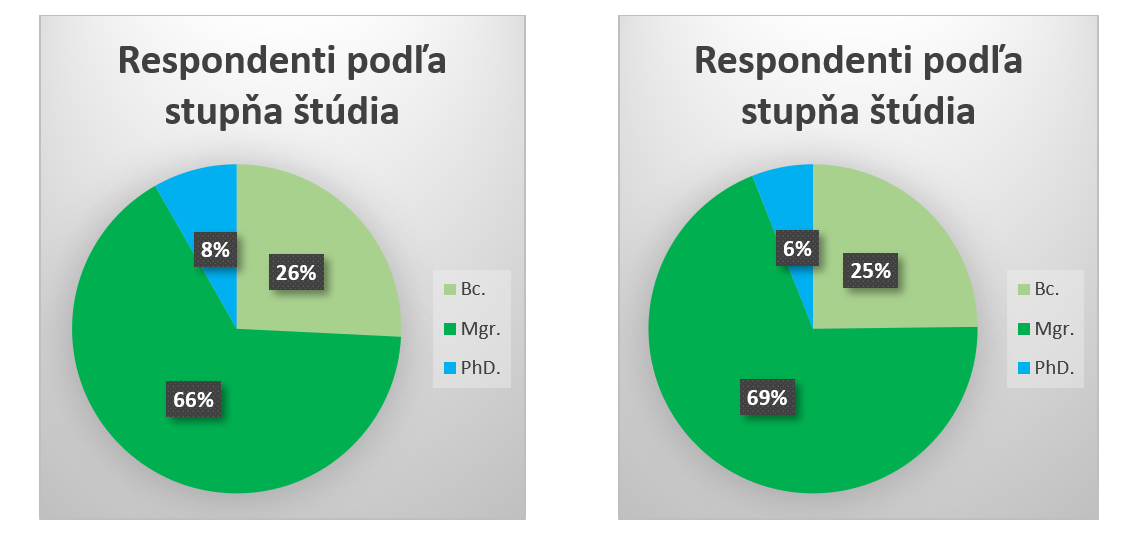 truni respondenti podla stupna studia