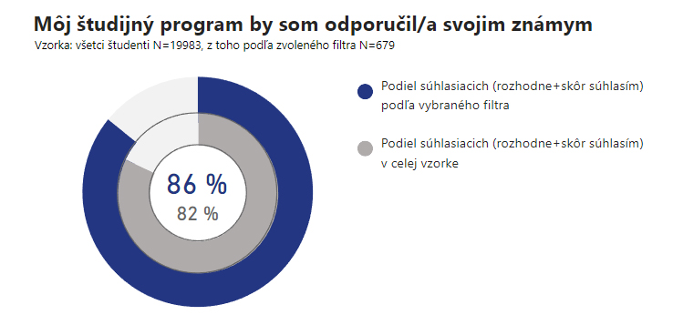 koľko ľudí odporúča štúdium na TRUNI