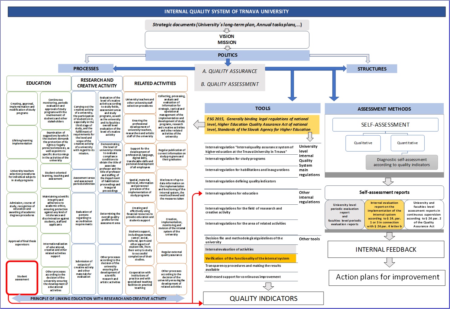 Brief description of the internal quality system of the Trnava University