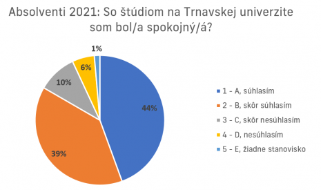 spokojnosť absolventov štúdia na trnavskej univerzite
